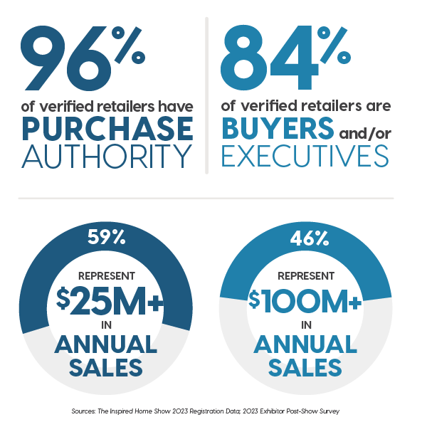 Purchase authority of verified retailers at The Inspired Home Show 2022.